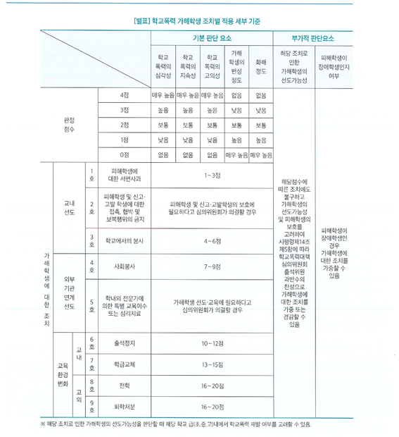 학교폭력 가해학생 조치별 적용 세부 기준